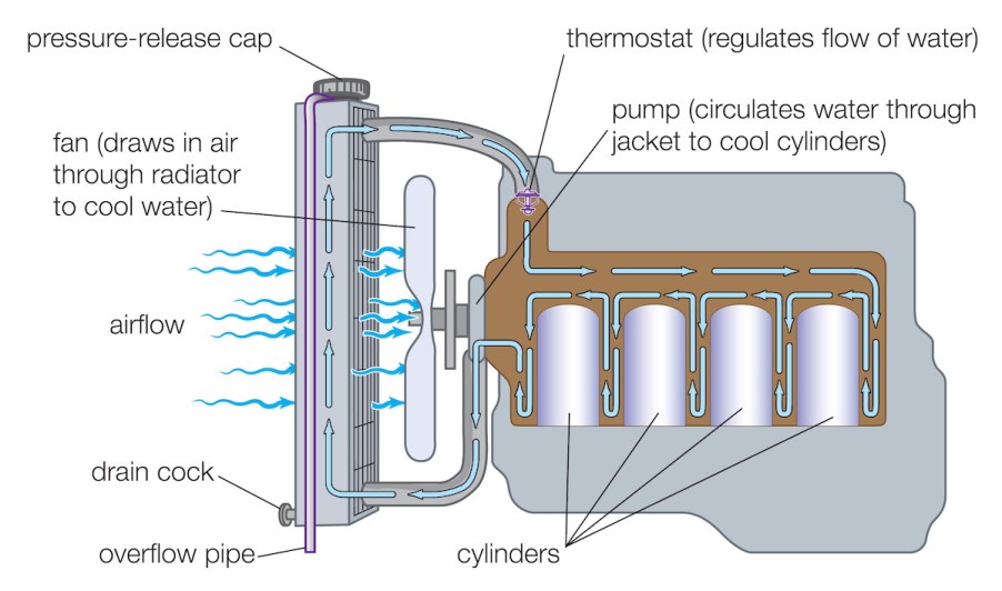 A infographic of a cooling system and how it works, which could make it easier to find out cooling system issues that could mean a heater problem.